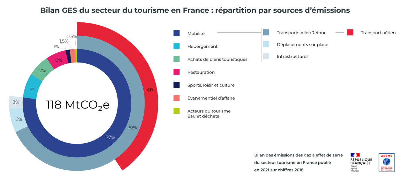 Bilan GES du secteur du tourisme en 2021